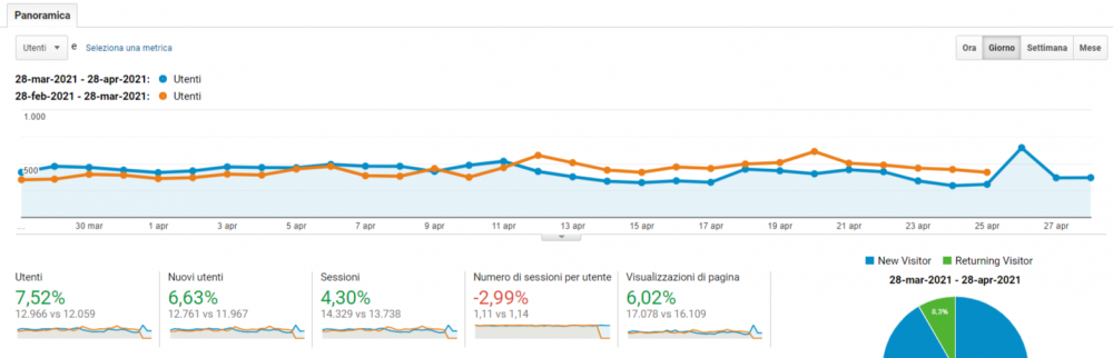 Neuragate Analytics showing 15K users